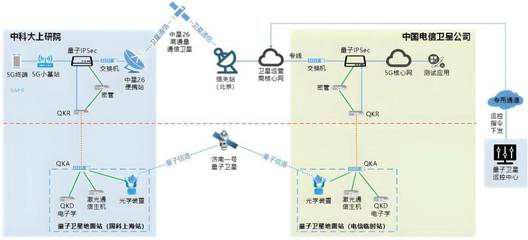 5G衛星通信與量子加密技術首秀圓滿成功 開啟無限可能的新時代