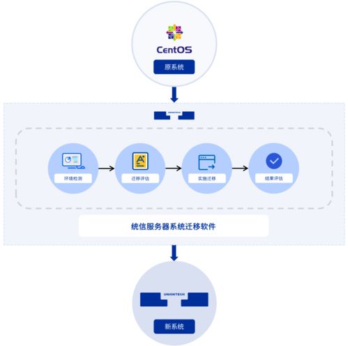 解決 CentOS 遷移難題 統(tǒng)信發(fā)布服務(wù)器系統(tǒng)遷移軟件“有易”助力網(wǎng)絡(luò)系統(tǒng)工程服務(wù)